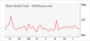Diagramm der Poplularitätveränderungen von Elson EL600 Dual