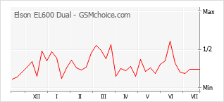 Gráfico de los cambios de popularidad Elson EL600 Dual