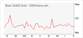 Grafico di modifiche della popolarità del telefono cellulare Elson EL600 Dual