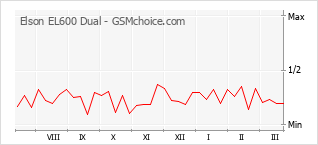 Populariteit van de telefoon: diagram Elson EL600 Dual