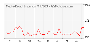 Diagramm der Poplularitätveränderungen von Media-Droid Imperius MT7003