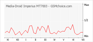Popularity chart of Media-Droid Imperius MT7003