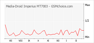 Le graphique de popularité de Media-Droid Imperius MT7003