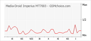 Grafico di modifiche della popolarità del telefono cellulare Media-Droid Imperius MT7003