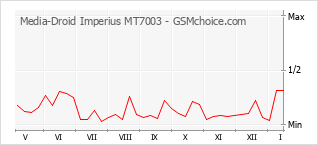 Диаграмма изменений популярности телефона Media-Droid Imperius MT7003