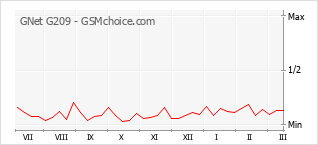 Диаграмма изменений популярности телефона GNet G209