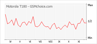Traçar mudanças de populariedade do telemóvel Motorola T180