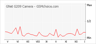 Diagramm der Poplularitätveränderungen von GNet G209 Camera