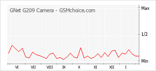 Popularity chart of GNet G209 Camera
