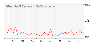 Le graphique de popularité de GNet G209 Camera