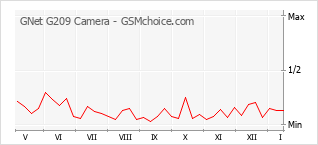 Grafico di modifiche della popolarità del telefono cellulare GNet G209 Camera