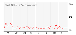 Diagramm der Poplularitätveränderungen von GNet G226