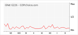 Gráfico de los cambios de popularidad GNet G226