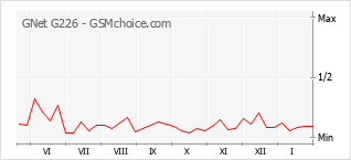 Grafico di modifiche della popolarità del telefono cellulare GNet G226