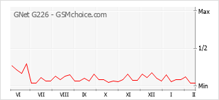 Populariteit van de telefoon: diagram GNet G226