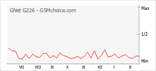 Traçar mudanças de populariedade do telemóvel GNet G226