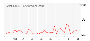 Gráfico de los cambios de popularidad GNet G806