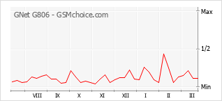 Traçar mudanças de populariedade do telemóvel GNet G806
