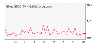 Popularity chart of GNet G806 TV