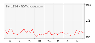 Popularity chart of Fly E134