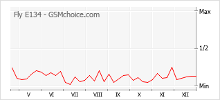 Gráfico de los cambios de popularidad Fly E134