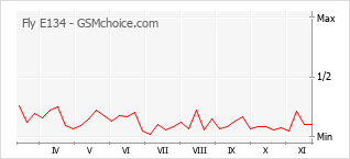 Grafico di modifiche della popolarità del telefono cellulare Fly E134