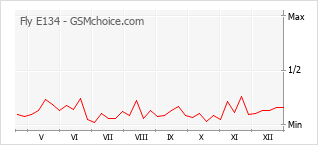 Диаграмма изменений популярности телефона Fly E134
