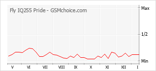 Diagramm der Poplularitätveränderungen von Fly IQ255 Pride