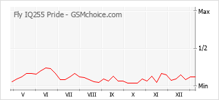 Popularity chart of Fly IQ255 Pride