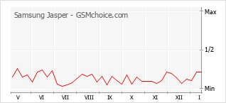 Diagramm der Poplularitätveränderungen von Samsung Jasper