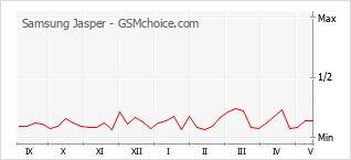 Popularity chart of Samsung Jasper