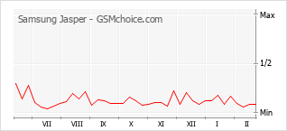 Gráfico de los cambios de popularidad Samsung Jasper