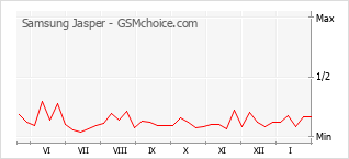Grafico di modifiche della popolarità del telefono cellulare Samsung Jasper