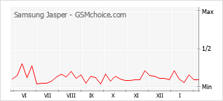 Populariteit van de telefoon: diagram Samsung Jasper