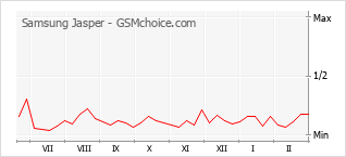 Traçar mudanças de populariedade do telemóvel Samsung Jasper