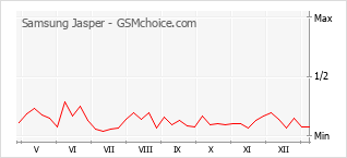 Диаграмма изменений популярности телефона Samsung Jasper