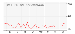 Popularity chart of Elson EL340 Dual