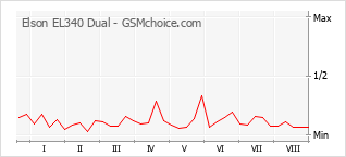 Gráfico de los cambios de popularidad Elson EL340 Dual