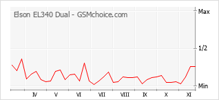 手機聲望改變圖表 Elson EL340 Dual
