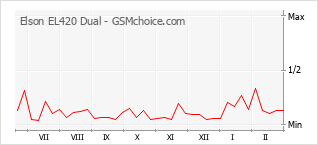 Diagramm der Poplularitätveränderungen von Elson EL420 Dual