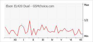 Popularity chart of Elson EL420 Dual