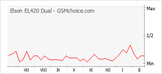 Grafico di modifiche della popolarità del telefono cellulare Elson EL420 Dual