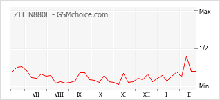 Gráfico de los cambios de popularidad ZTE N880E