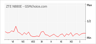 Grafico di modifiche della popolarità del telefono cellulare ZTE N880E