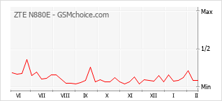 Populariteit van de telefoon: diagram ZTE N880E