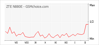 Traçar mudanças de populariedade do telemóvel ZTE N880E