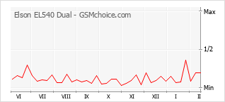 Diagramm der Poplularitätveränderungen von Elson EL540 Dual