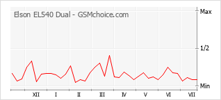Popularity chart of Elson EL540 Dual