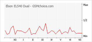 Gráfico de los cambios de popularidad Elson EL540 Dual