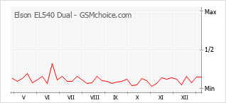 Populariteit van de telefoon: diagram Elson EL540 Dual